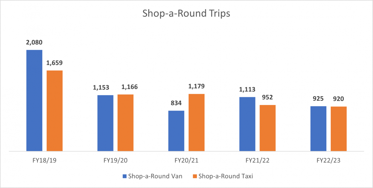 Bar chart comparing the number of Shop-a-Round van and taxi trips. Both saw a sharp drop in FY19/20.