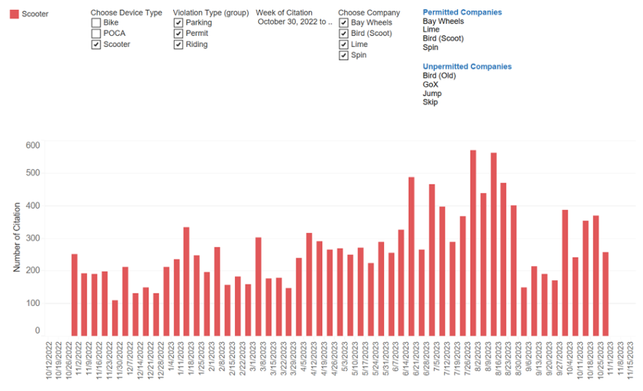 Bar graph displaying scooter citation. Scooter citations vary widely month to month, with peaks in the summer months. 