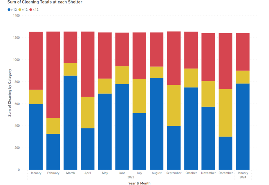 Bar graph displaying shelters by the number of times cleaned monthly. There is no clear pattern in the data. 