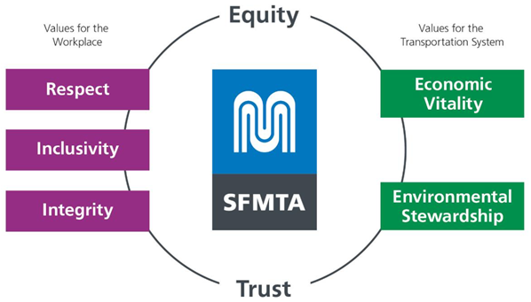 Graphic showing the relationship between Equity and Trust in the SFMTA's Strategic Plan.