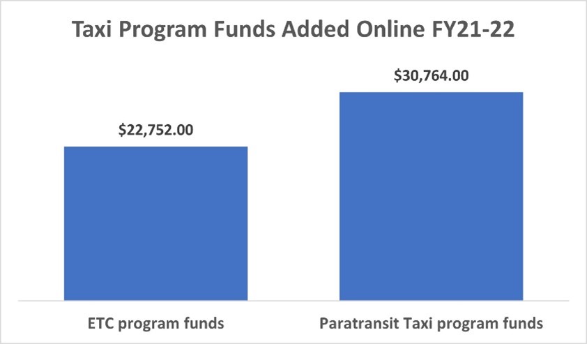 Bay chart displaying the taxi program funded added online in FY21/22. $22,752 of ETC program funds and $30,764 of Paratransit taxi program funds were added.