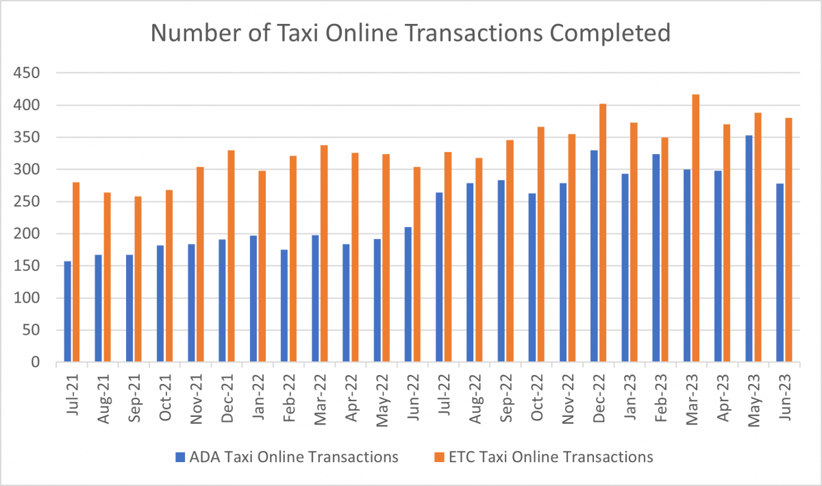 Bar chart displaying the number of Taxi Online transactions completed over time. This number has ebbed and flowed over time. There are more ETC online transactions than ADA taxi online transactions.