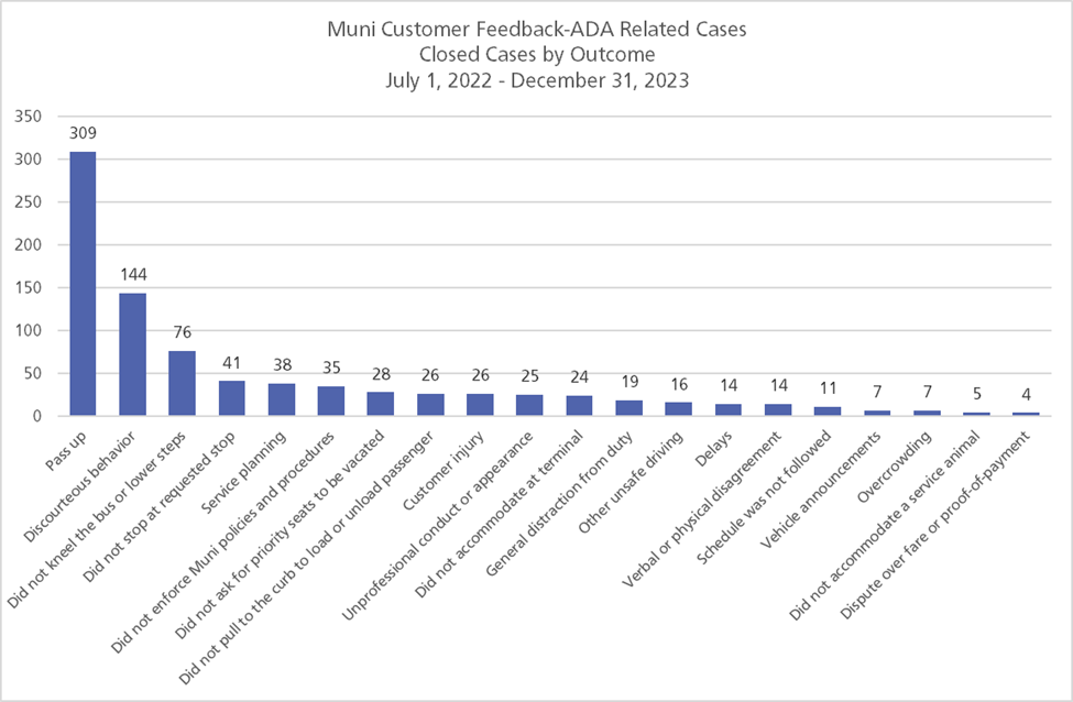 Bar chart displaying the most common Muni-related 311 cases related to accessibility. The top issues are pass-ups, discourteous behavior, and not kneeling the bus or lowering steps.