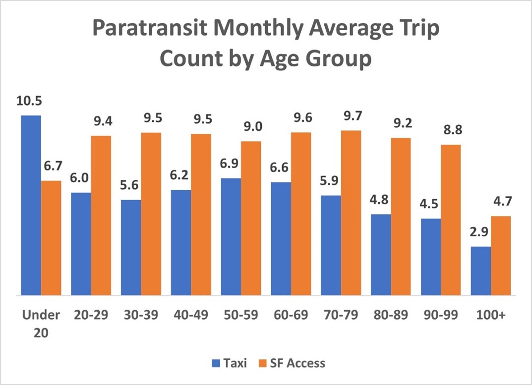 Bar chart displaying the monthly average paratransit trip count by age group. On average, those ages 70-79 take the most SF Access trips, while those under 20 take the most Paratransit Taxi trips.