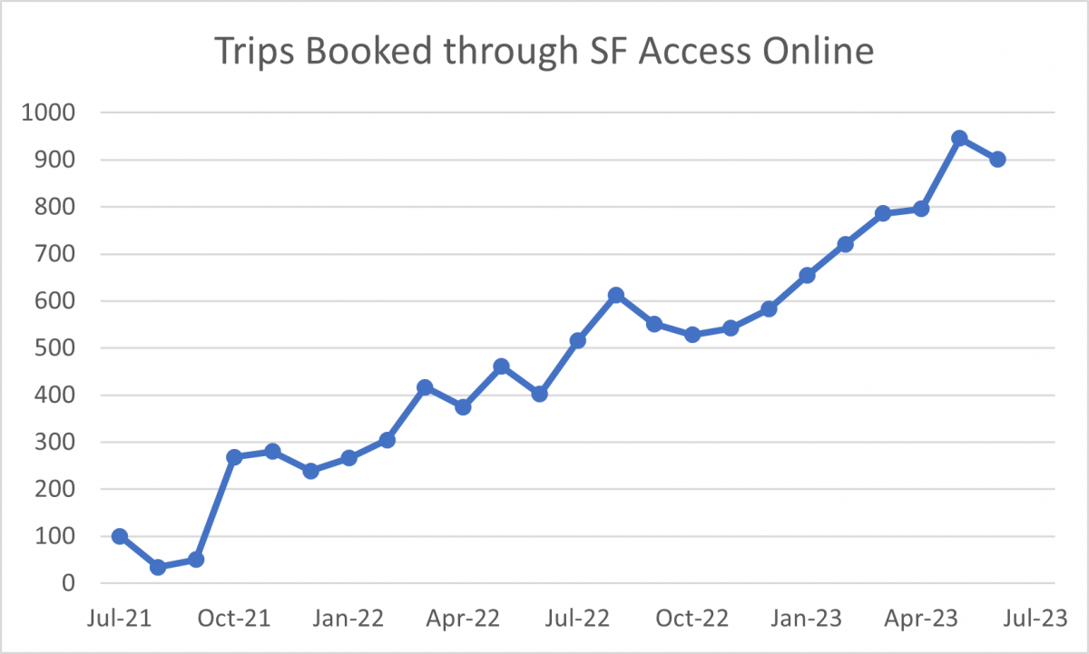 Line graph displaying the number of trips booked through SF Access Online over time. This number has increased over time, from around 100 in July 2021 to around 900 in July 2023.