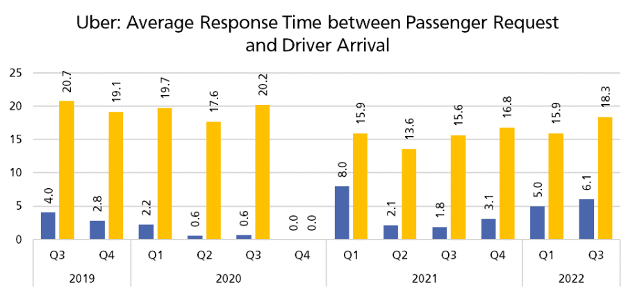 Bar chart displaying average response time between passenger request and driver arrival for Uber. The average time from passenger request to driver accepting request is around 3 minutes. The average time from driver accepting request to driver arrival is around 18 minutes.