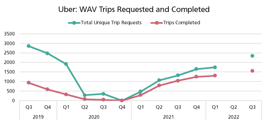 Line graph displaying the number of wheelchair accessible vehicle trips completed by Uber by quarter. There was a major gap between the number of trips requested and trips completed in late 2019 and early 2020. However, that difference has shrank significantly since.