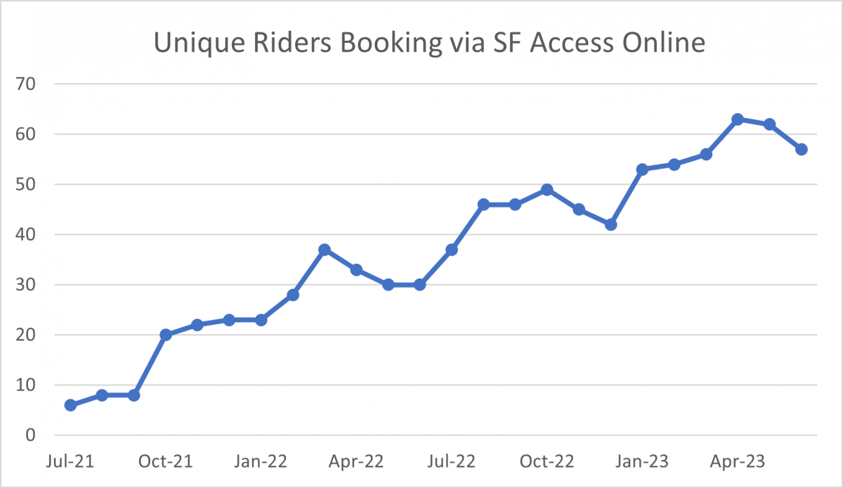 Line graph displaying the number of unique riders booking via SF Access Online over time. The number has rose steadily over time, from less than ten unique riders in July 2021 to more than 60 in April 2023.