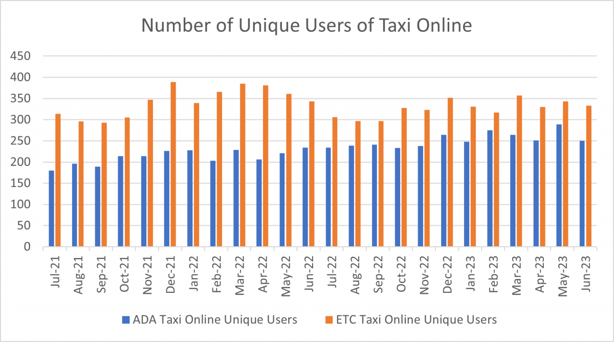 Bar chart displaying the number of unique users of Taxi Online over time. This number has ebbed and flowed over time. There are more unique ETC users than unique ADA taxi users.