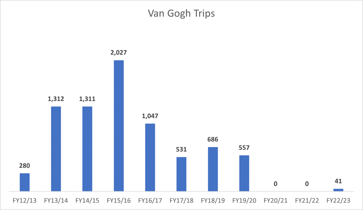 A bar graph displaying the number of Van Gogh trips over time. The number of trips peaked in FY15/16.