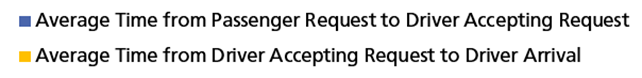 Legend for bar chart displaying average response time between passenger request and driver arrival.