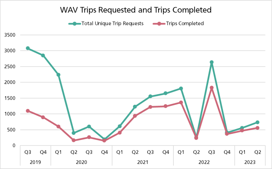 Line chart displaying the number of wheelchair-accessible TNC trips completed by quarter. Both the number of trips requested and the number of trips completed vary between quarters.