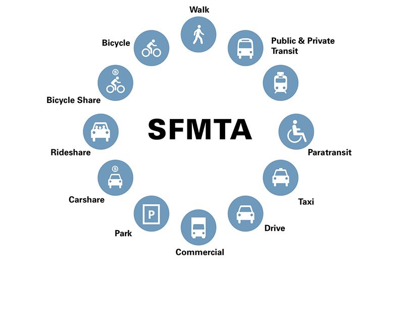 About The SFMTA | SFMTA