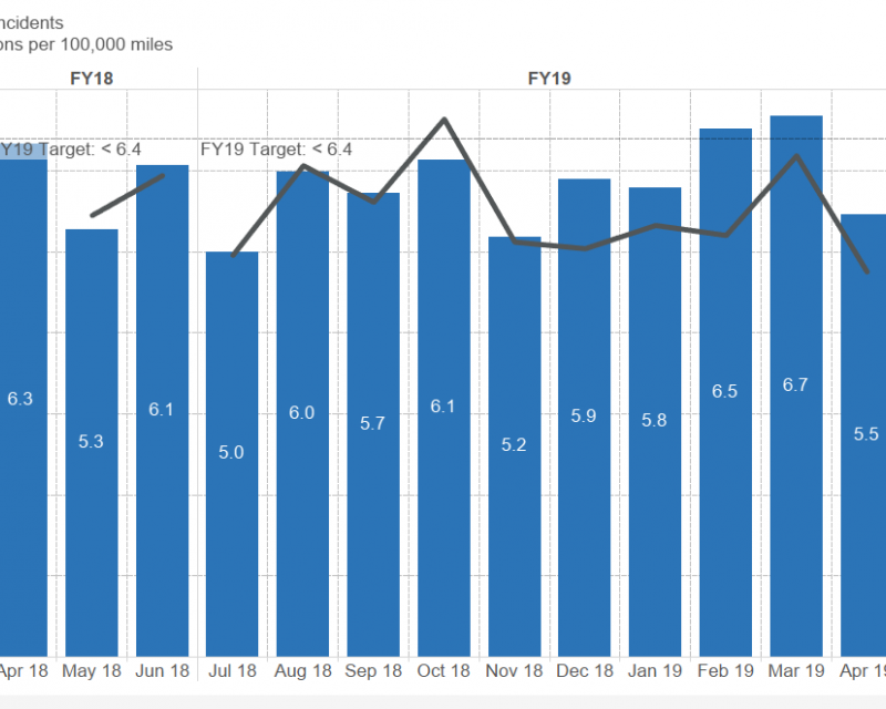 Performance Metrics Sfmta