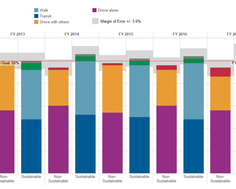 Performance Metrics | SFMTA